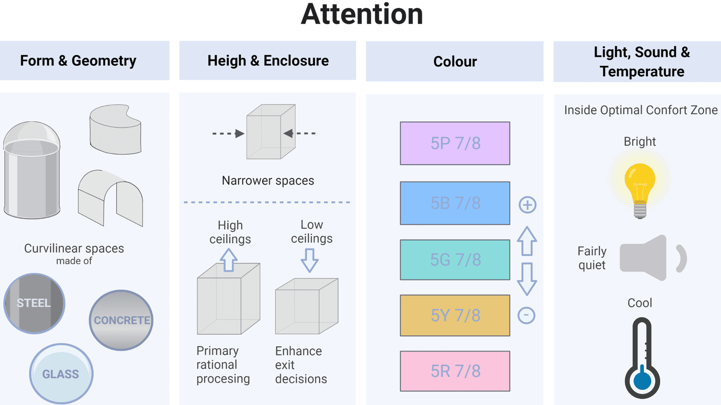 The impact of the design of learning spaces on attention and memory ...