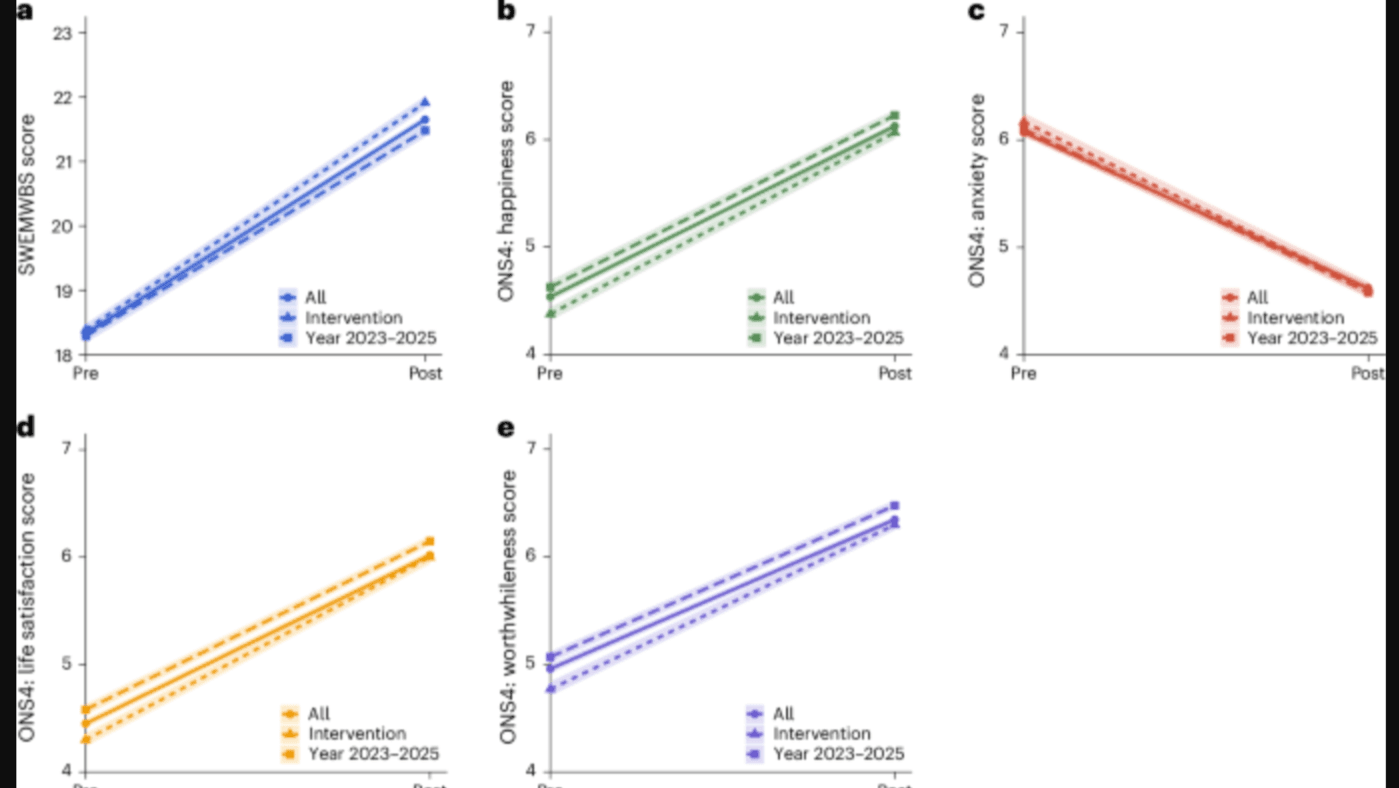The impact of social prescribing on well-being outcomes in a nationwide analysis