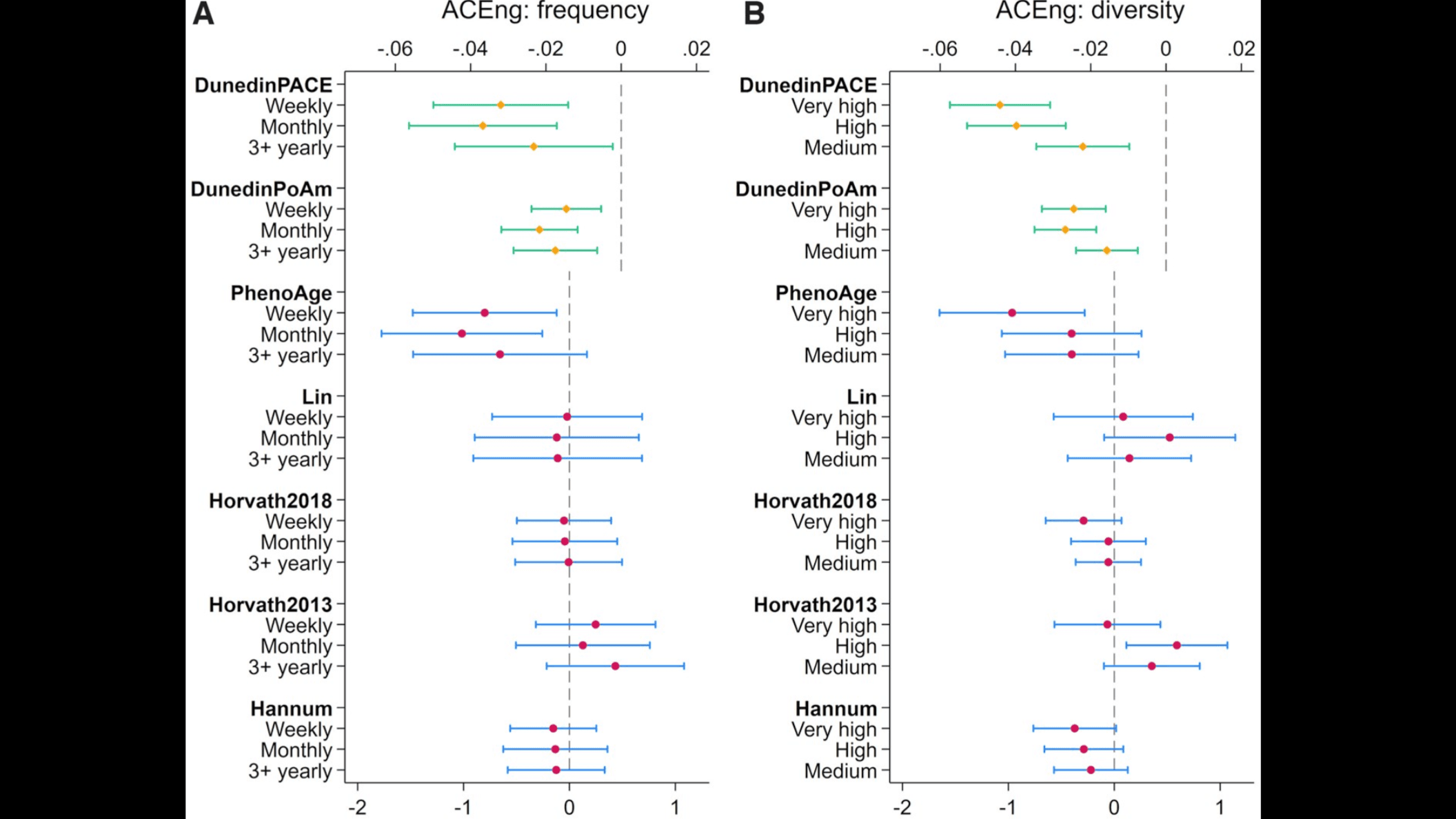 Does leisure activity matter for epigenetic aging? Analyses of arts engagement and physical activity in the UK Household Longitudinal Study