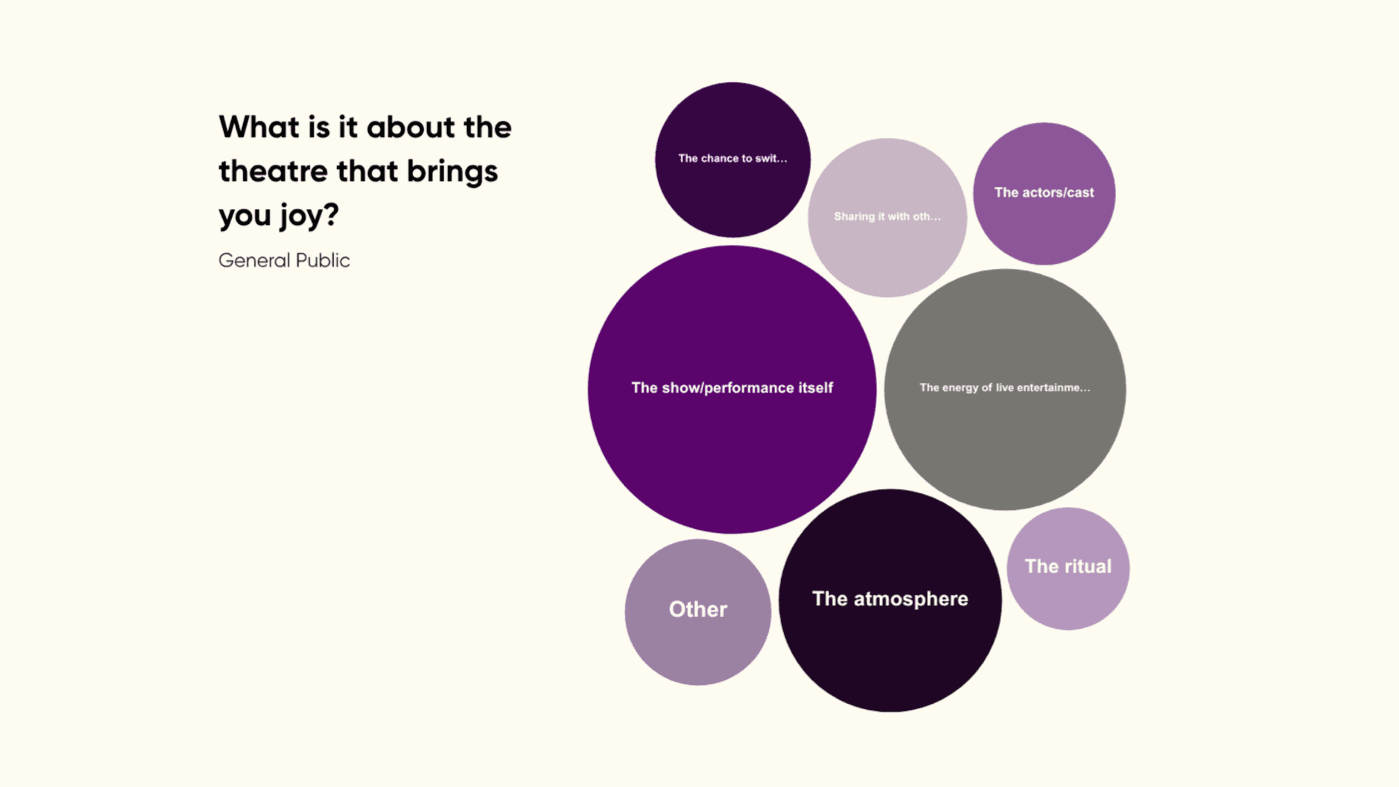 The Emotional Impact of Live Theatre: Insights from 4,375 UK Adults