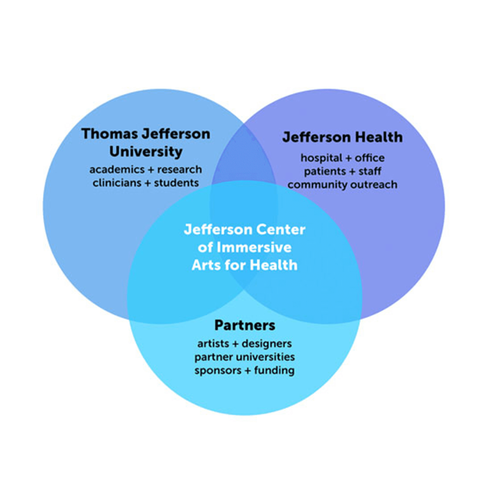 Avatar image of Jefferson Center of Immersive Arts for Health